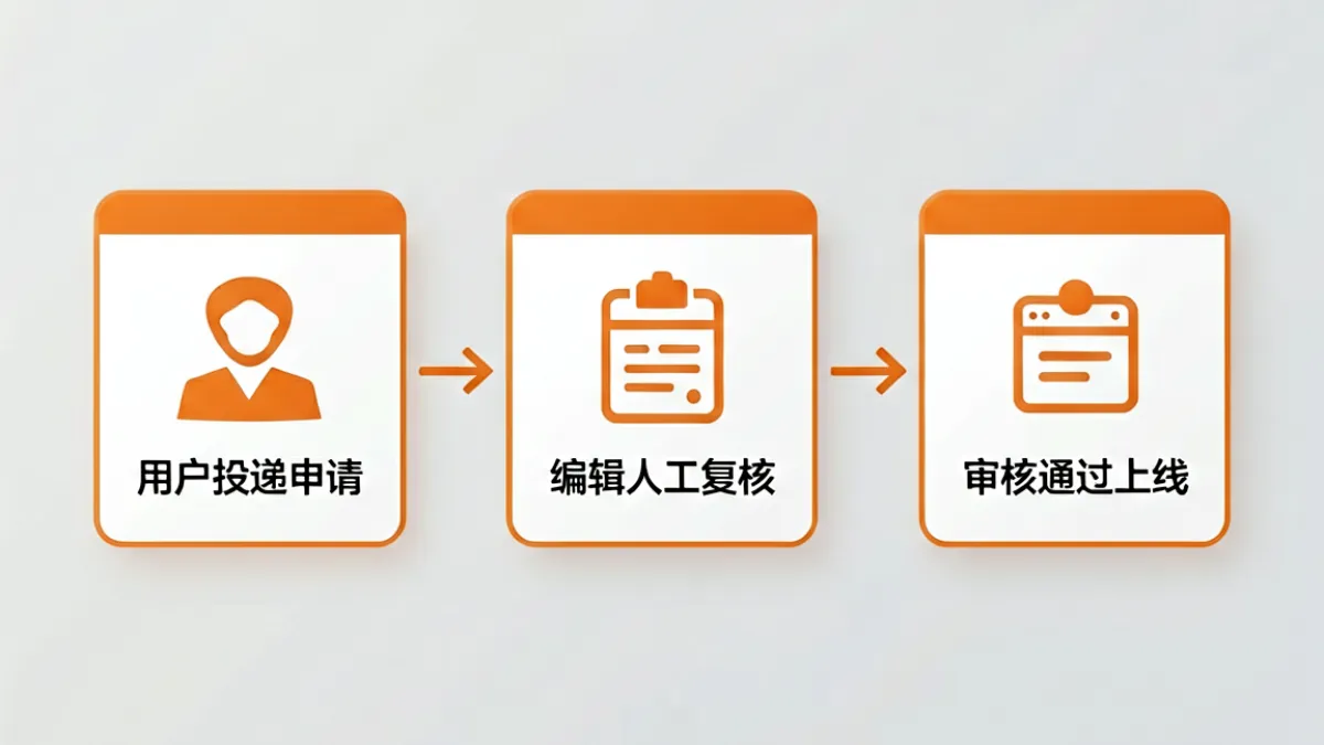 快猫导航后台收录审核流程示意图，展示从投递申请到编辑复核再到上线的三步骤流程