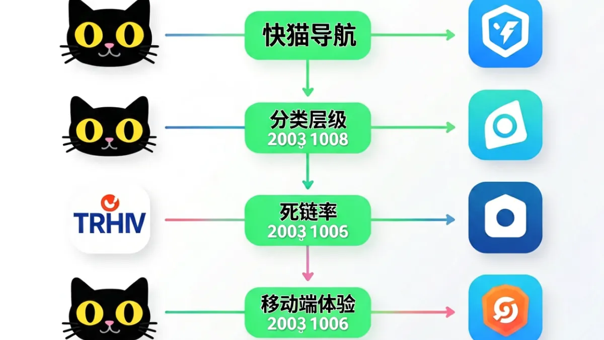 快猫导航与多款同类导航网站的对比分析界面，展示收录数量、分类深度、更新频率等关键维度