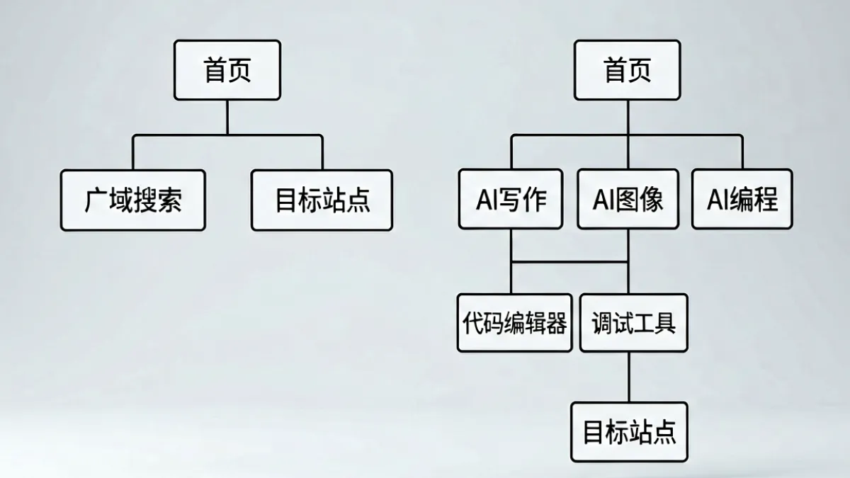导航网站分类体系示意图，对比扁平单层分类与快猫导航多层级分类结构的用户查找路径差异